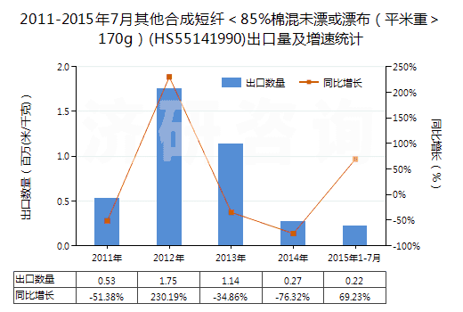 2011-2015年7月其他合成短纖<85%棉混未漂或漂布(平米重>170g)(HS55141990)出口量及增速統(tǒng)計 2011-2015年7月其他合成短纖<85%棉混未漂或漂布(平米重>170g)(HS55141990)出口量及增速統(tǒng)計